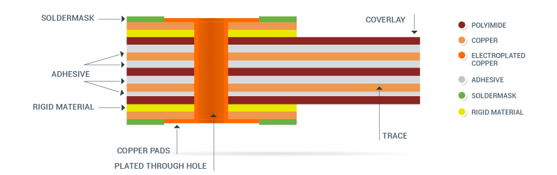 rigid flex circuits